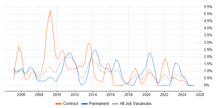 Job vacancy trend for Microsoft PowerPoint in Newport Job vacancy trend for Microsoft PowerPoint in Newport