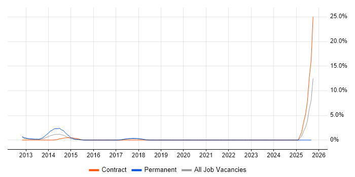 MSTest job vacancy trend in Newport MSTest job vacancy trend in Newport