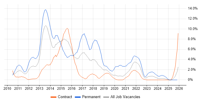 MVC job vacancy trend in Newport