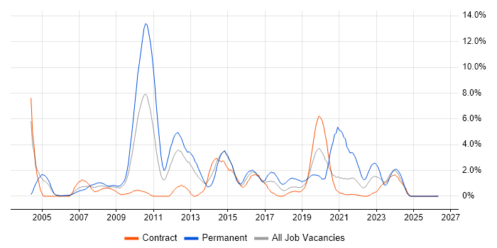 MySQL job vacancy trend in Newport