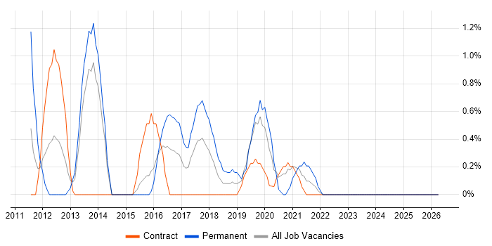 NetApp job vacancy trend in Newport