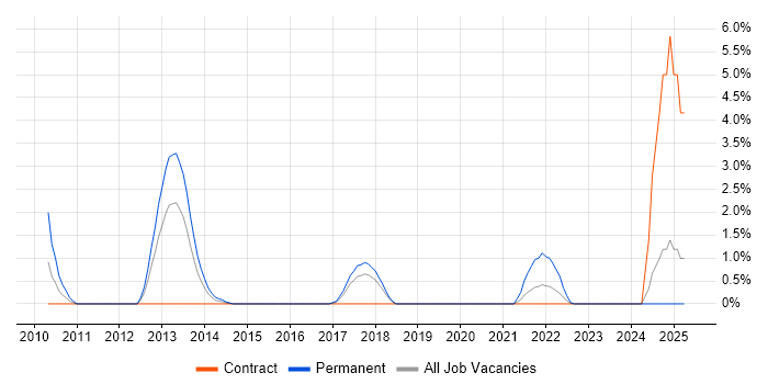 Job vacancy trend for Network+ Certification in Newport Job vacancy trend for Network+ Certification in Newport
