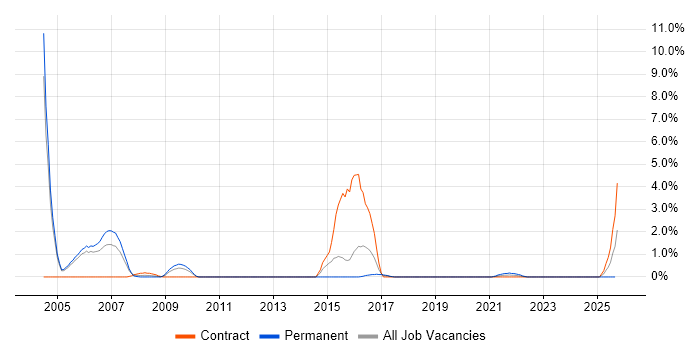 Network Architecture job vacancy trend in Newport