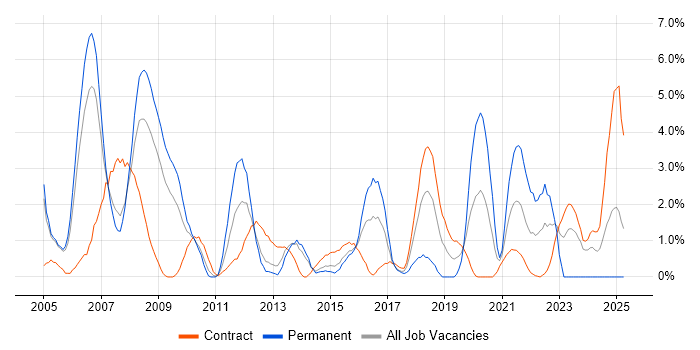 Job vacancy trend for Network Design in Newport Job vacancy trend for Network Design in Newport
