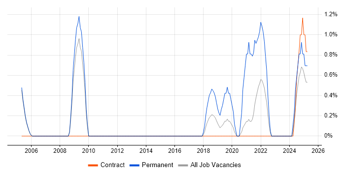 Job vacancy trend for Network Monitoring in Newport