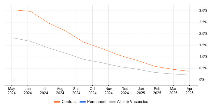 Job vacancy trend for Network Optimisation in Newport
