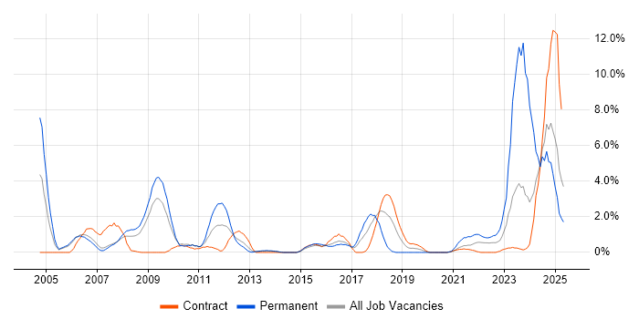 Job vacancy trend for Network Security in Newport Job vacancy trend for Network Security in Newport