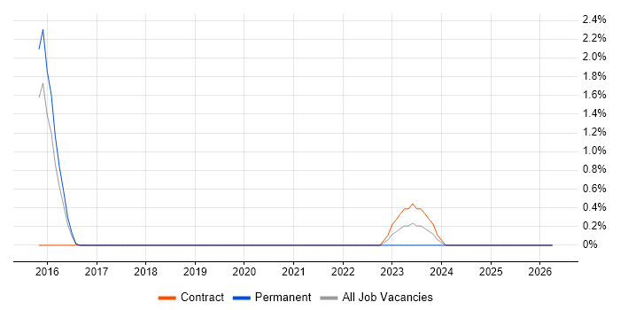 NFS job vacancy trend in Newport