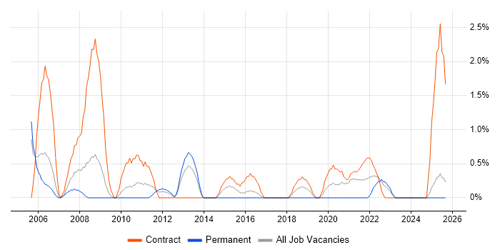 NHS job vacancy trend in Newport