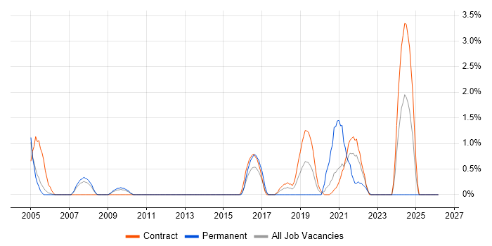 NOC Engineer job vacancy trend in Newport