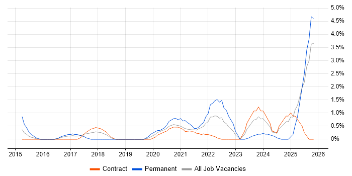 Onboarding job vacancy trend in Newport
