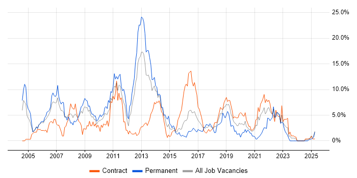 Job vacancy trend for OO in Newport