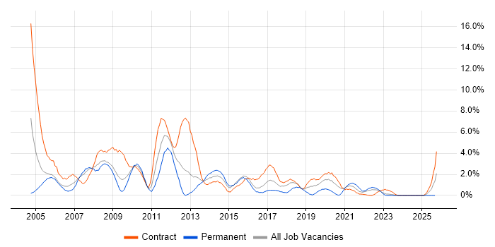 Oracle Database job vacancy trend in Newport