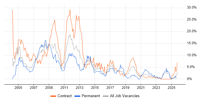 Oracle job vacancy trend in Newport