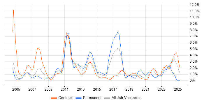 Job vacancy trend for Organisational Skills in Newport
