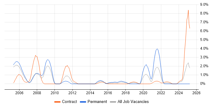 Job vacancy trend for OSPF in Newport Job vacancy trend for OSPF in Newport