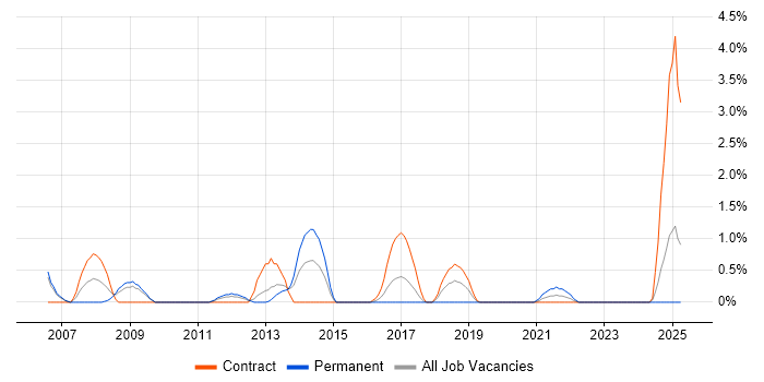 Job vacancy trend for Performance Metrics in Newport