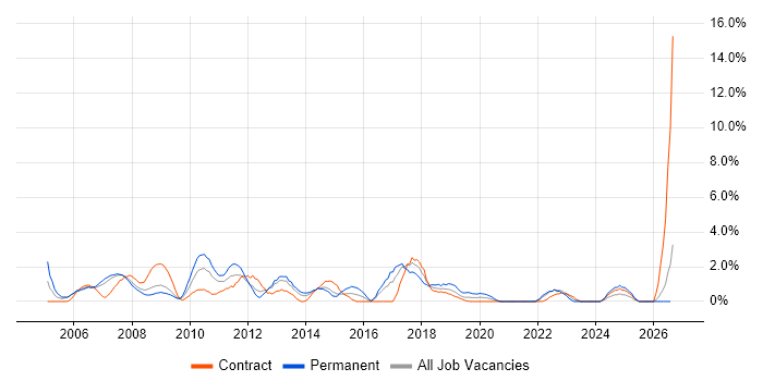 Performance Monitoring job vacancy trend in Newport