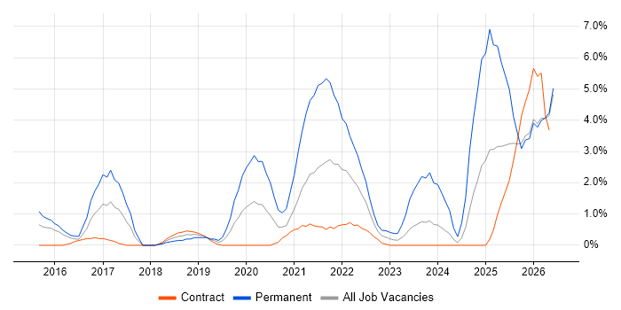 Performance Optimisation job vacancy trend in Newport