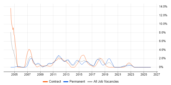 Performance Tuning job vacancy trend in Newport