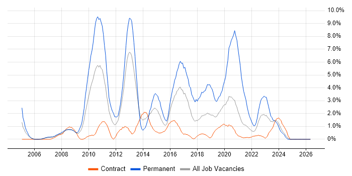 PHP job vacancy trend in Newport