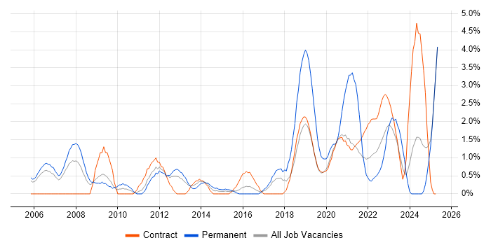 Job vacancy trend for Physics in Newport Job vacancy trend for Physics in Newport