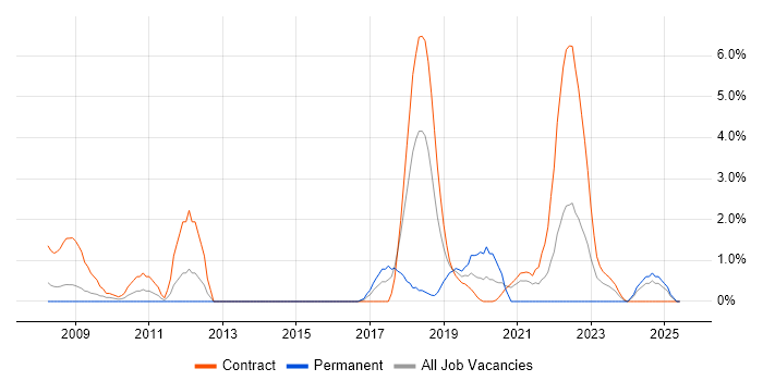 Job vacancy trend for PKI in Newport