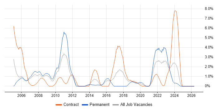 PMI Certification job vacancy trend in Newport
