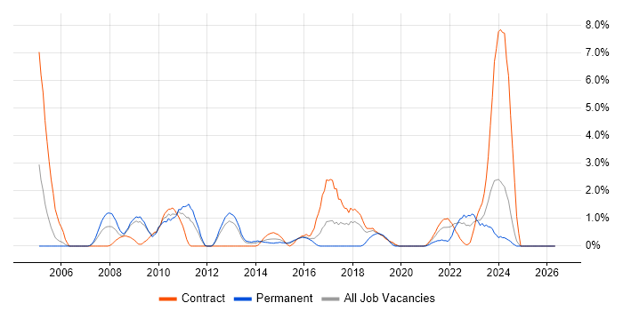 PMP job vacancy trend in Newport
