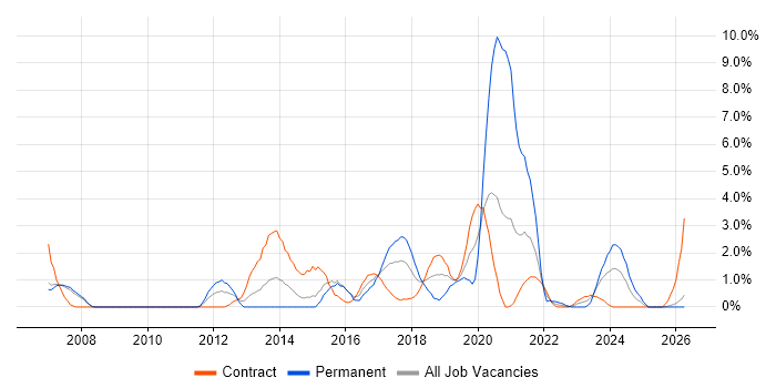 PostgreSQL job vacancy trend in Newport