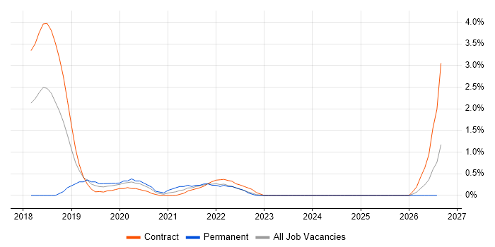 Postman job vacancy trend in Newport