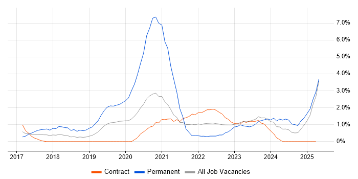 Job vacancy trend for Power BI in Newport Job vacancy trend for Power BI in Newport