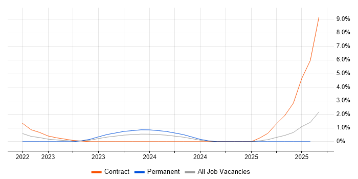 Job vacancy trend for Power Platform Developer in Newport