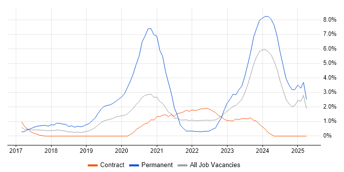 Job vacancy trend for Power Platform in Newport Job vacancy trend for Power Platform in Newport