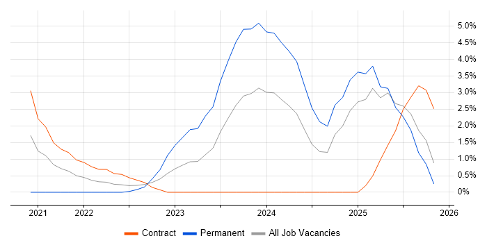 PowerApps job vacancy trend in Newport