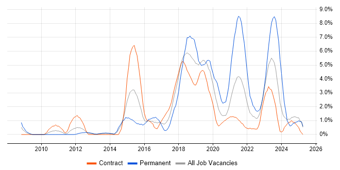 Job vacancy trend for PowerShell in Newport Job vacancy trend for PowerShell in Newport