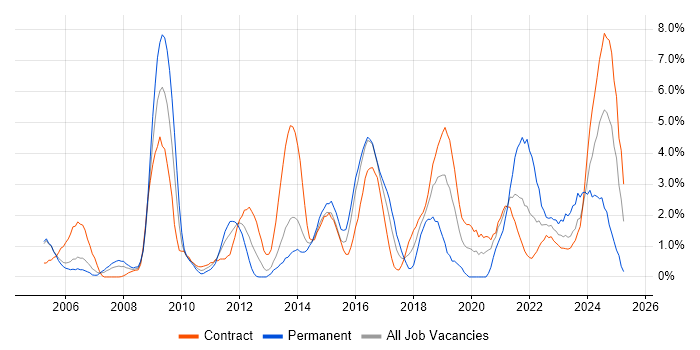 Job vacancy trend for Presentation Skills in Newport