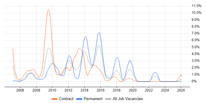 PRINCE2 Certification job vacancy trend in Newport
