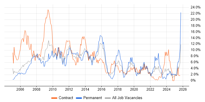 PRINCE2 job vacancy trend in Newport