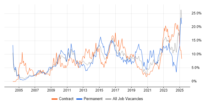 Job vacancy trend for Problem-Solving in Newport Job vacancy trend for Problem-Solving in Newport