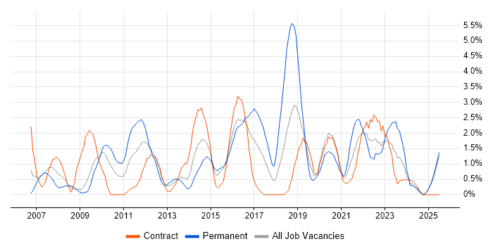 Job vacancy trend for Process Improvement in Newport