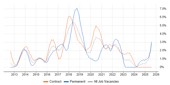 Job vacancy trend for Product Ownership in Newport Job vacancy trend for Product Ownership in Newport