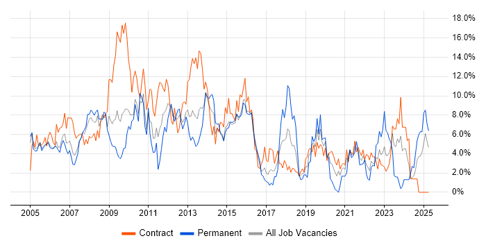 Job vacancy trend for Project Manager in Newport Job vacancy trend for Project Manager in Newport
