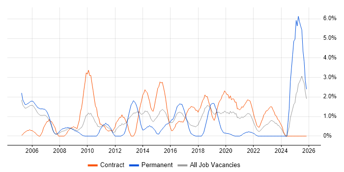 Prototyping job vacancy trend in Newport