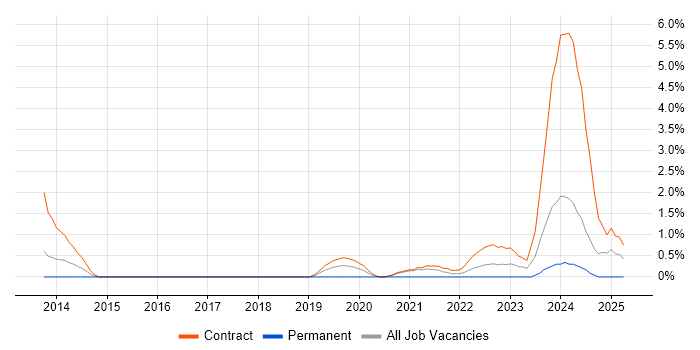Job vacancy trend for Psychology in Newport