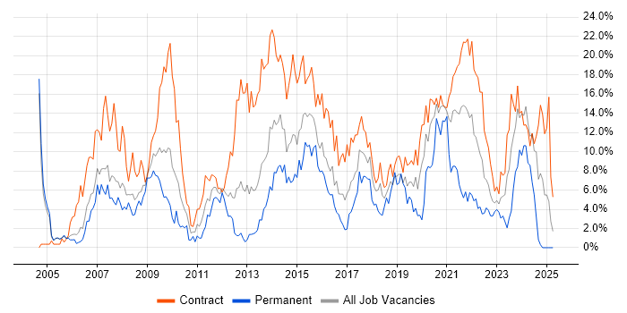 Job vacancy trend for Public Sector in Newport