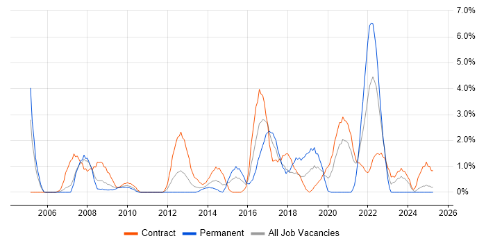 Job vacancy trend for Publishing in Newport