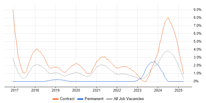 Job vacancy trend for PySpark in Newport