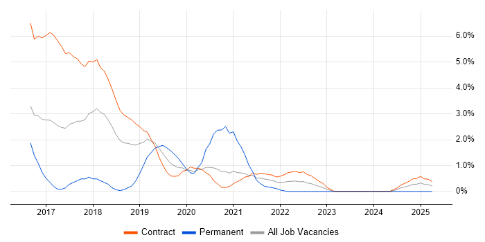 Job vacancy trend for Python Developer in Newport