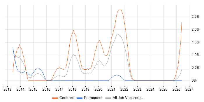 Python Engineer job vacancy trend in Newport